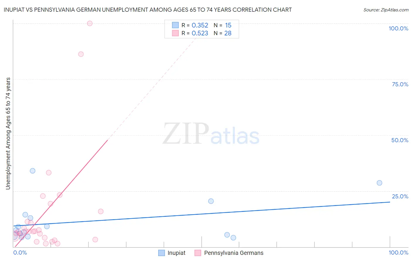 Inupiat vs Pennsylvania German Unemployment Among Ages 65 to 74 years