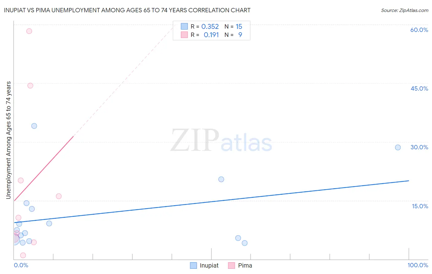 Inupiat vs Pima Unemployment Among Ages 65 to 74 years