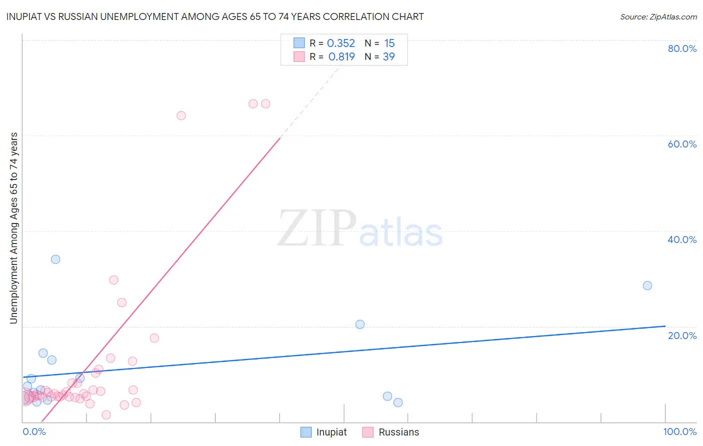 Inupiat vs Russian Unemployment Among Ages 65 to 74 years