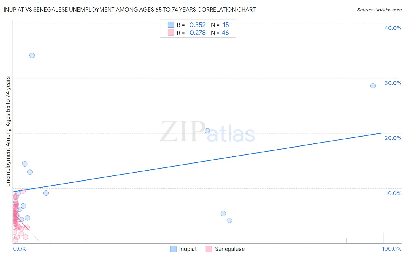 Inupiat vs Senegalese Unemployment Among Ages 65 to 74 years