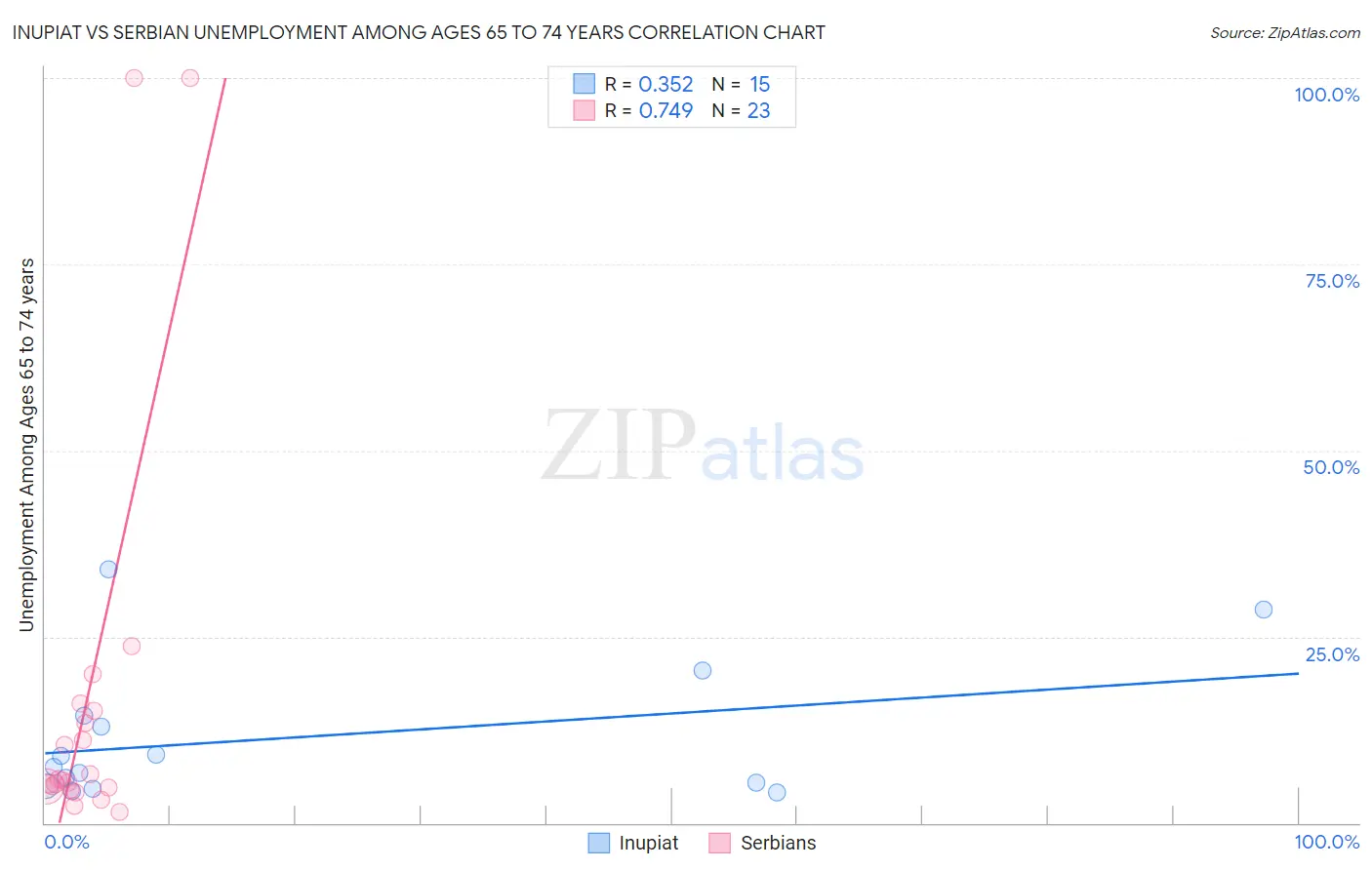 Inupiat vs Serbian Unemployment Among Ages 65 to 74 years