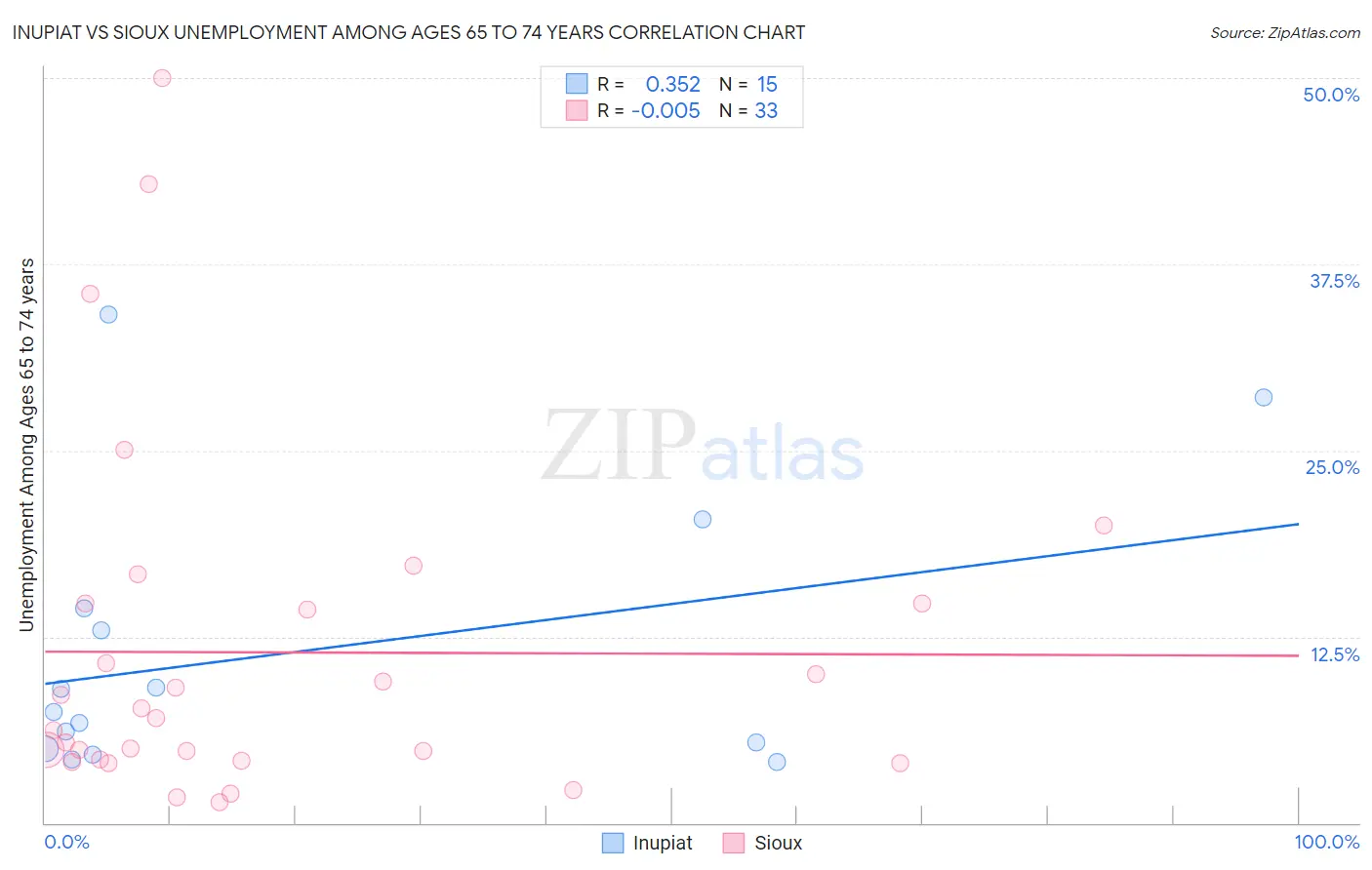 Inupiat vs Sioux Unemployment Among Ages 65 to 74 years