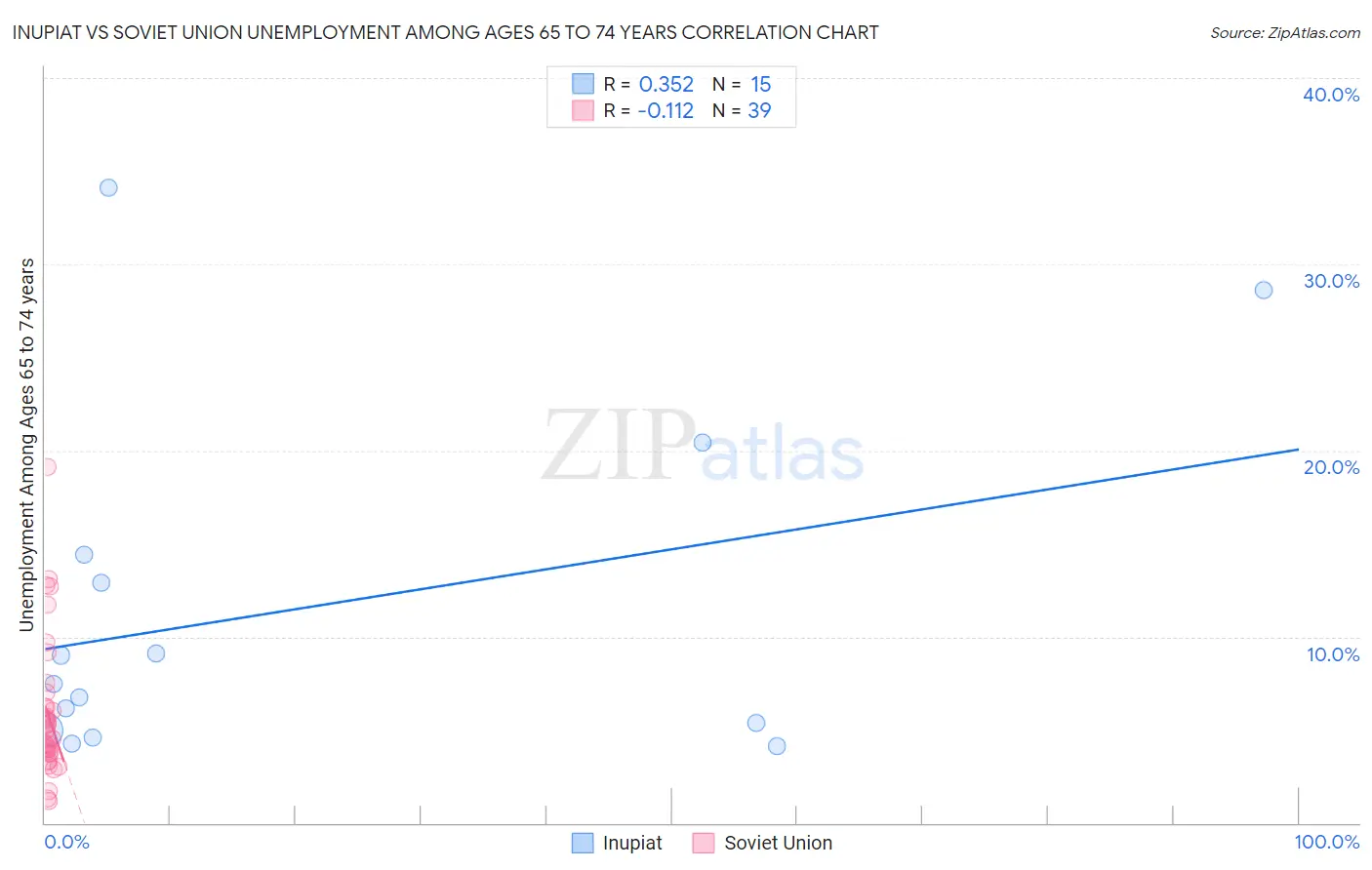 Inupiat vs Soviet Union Unemployment Among Ages 65 to 74 years