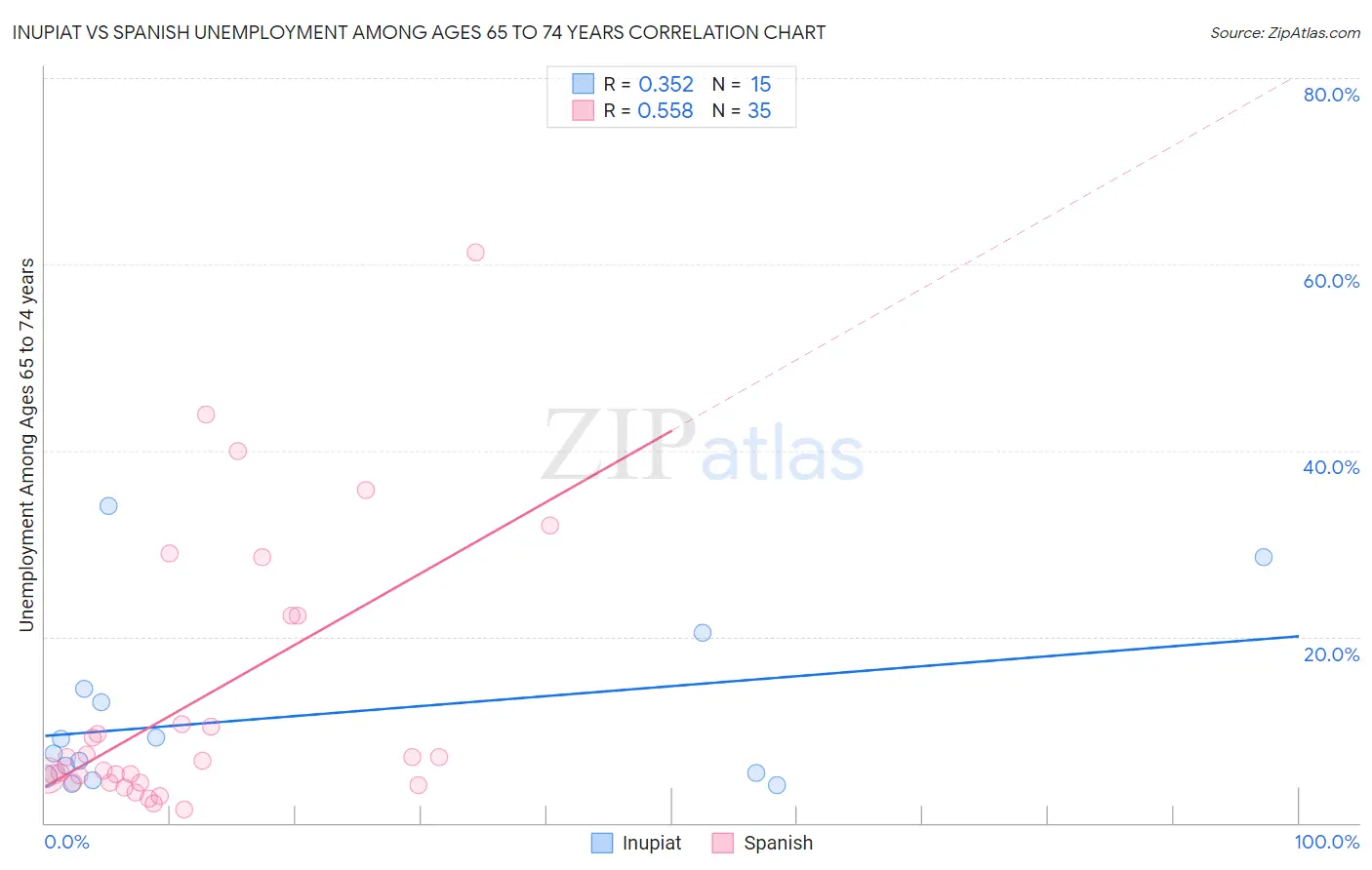 Inupiat vs Spanish Unemployment Among Ages 65 to 74 years