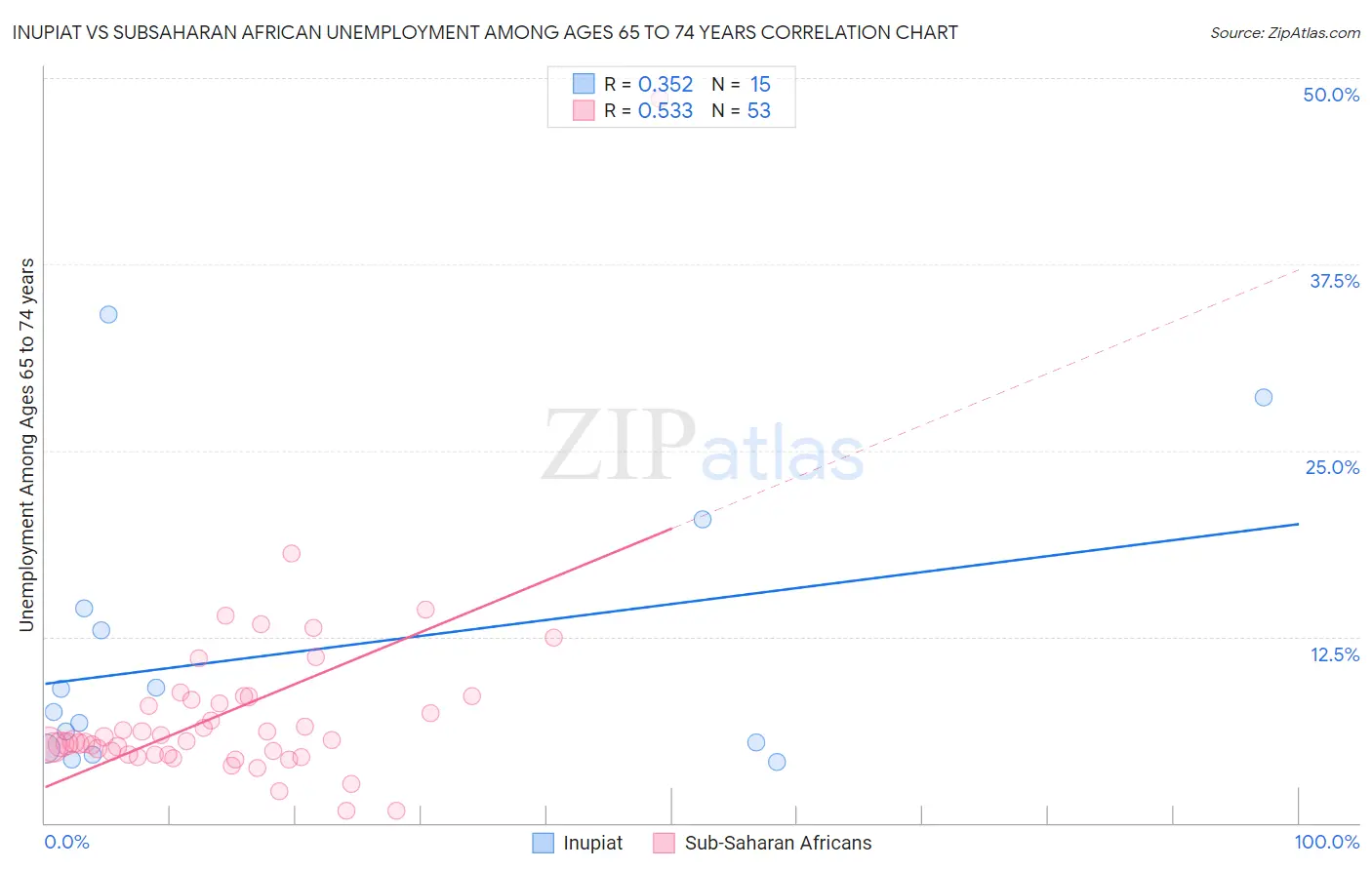 Inupiat vs Subsaharan African Unemployment Among Ages 65 to 74 years