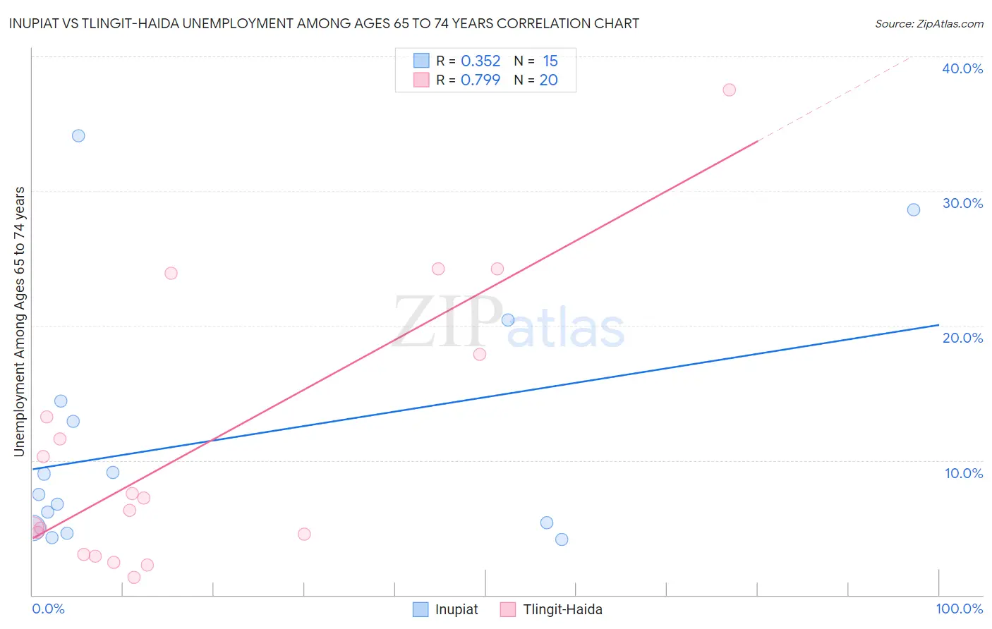Inupiat vs Tlingit-Haida Unemployment Among Ages 65 to 74 years