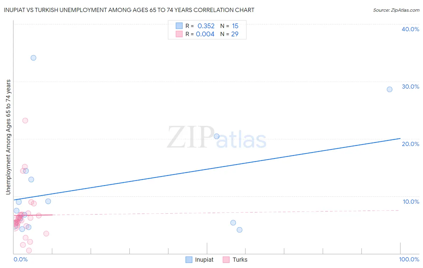 Inupiat vs Turkish Unemployment Among Ages 65 to 74 years