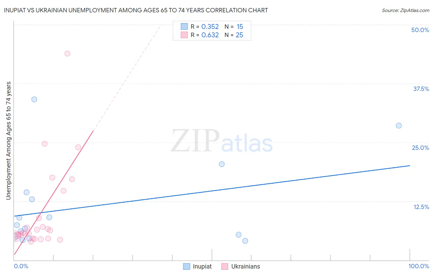 Inupiat vs Ukrainian Unemployment Among Ages 65 to 74 years