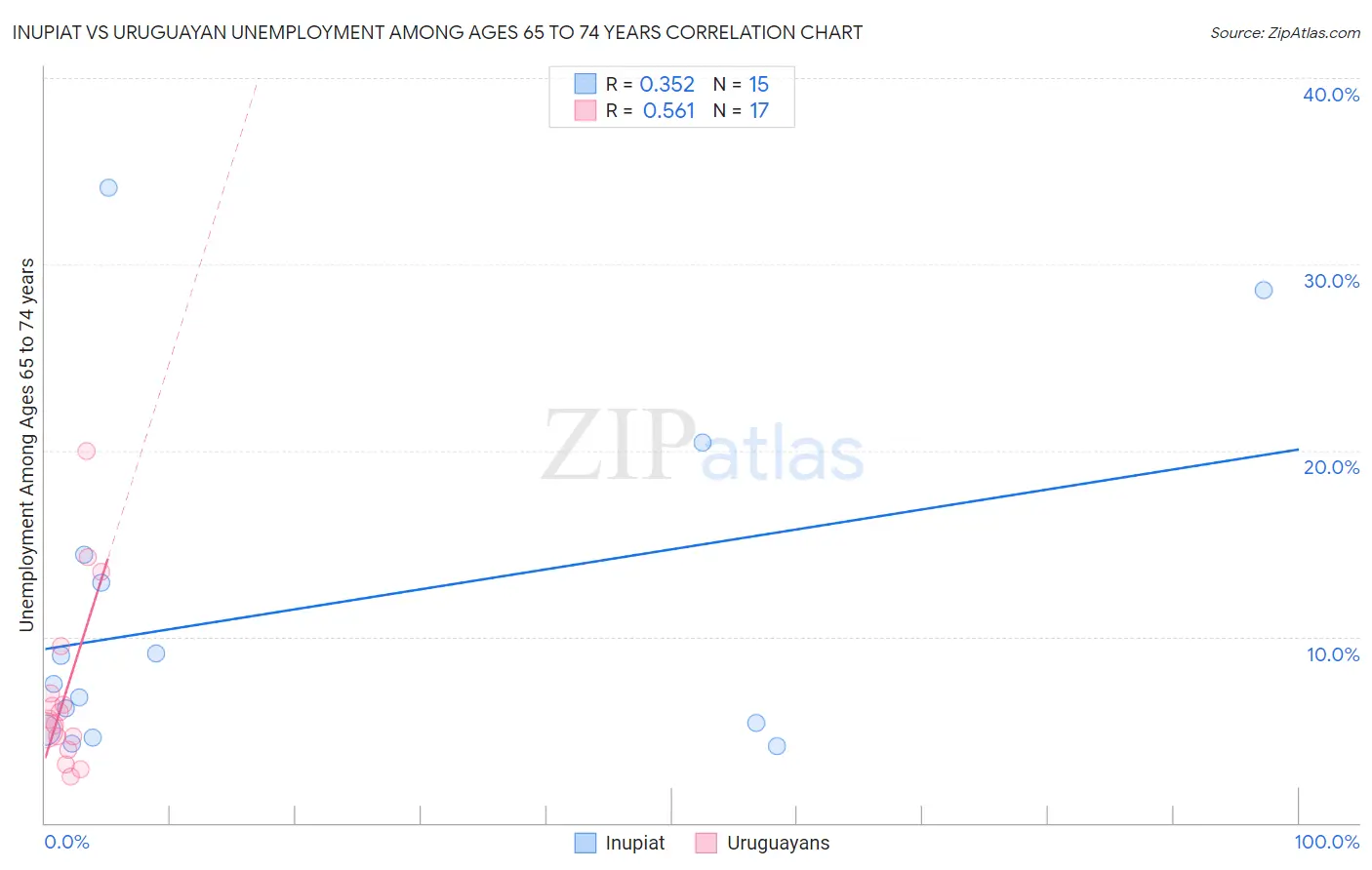 Inupiat vs Uruguayan Unemployment Among Ages 65 to 74 years