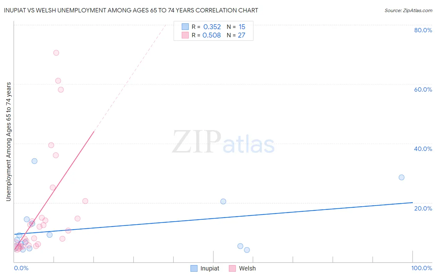 Inupiat vs Welsh Unemployment Among Ages 65 to 74 years