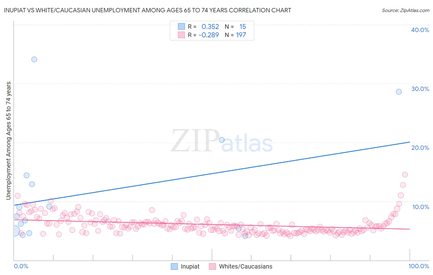 Inupiat vs White/Caucasian Unemployment Among Ages 65 to 74 years