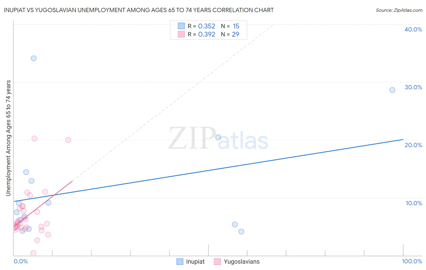 Inupiat vs Yugoslavian Unemployment Among Ages 65 to 74 years