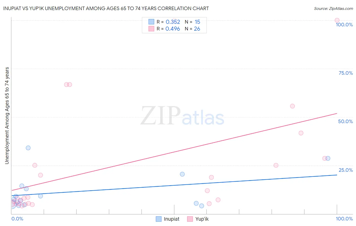 Inupiat vs Yup'ik Unemployment Among Ages 65 to 74 years