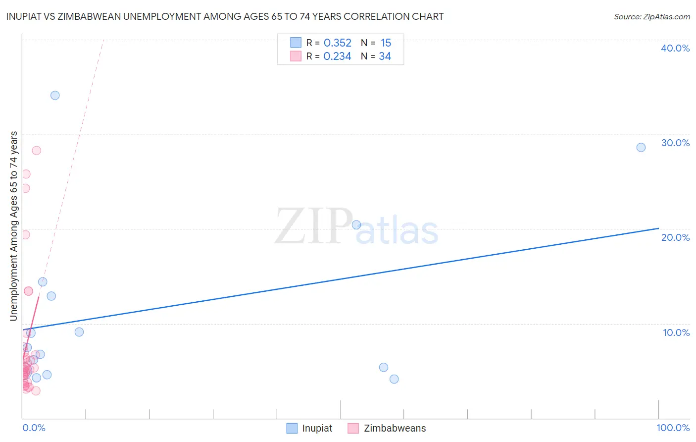 Inupiat vs Zimbabwean Unemployment Among Ages 65 to 74 years
