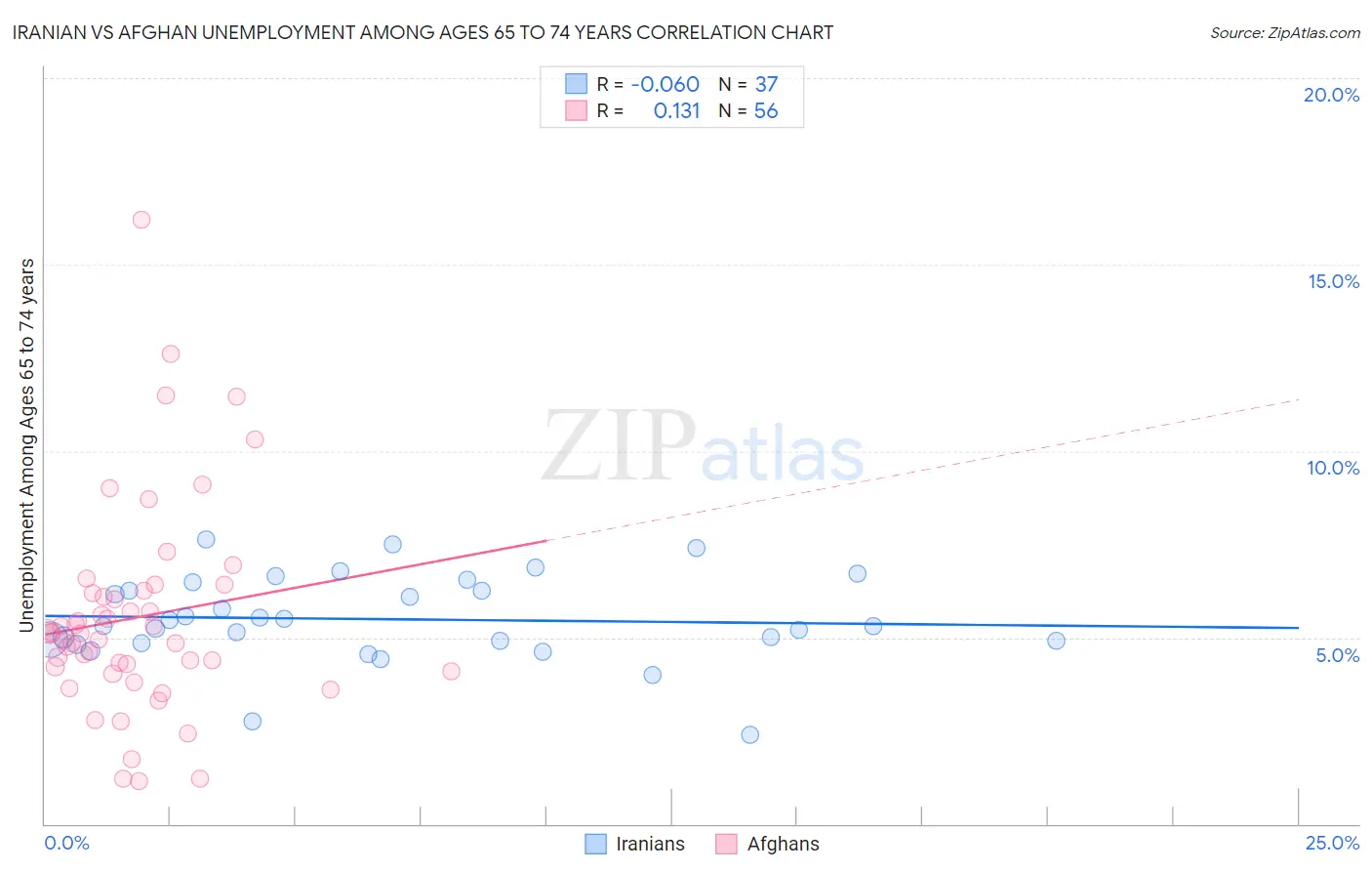 Iranian vs Afghan Unemployment Among Ages 65 to 74 years