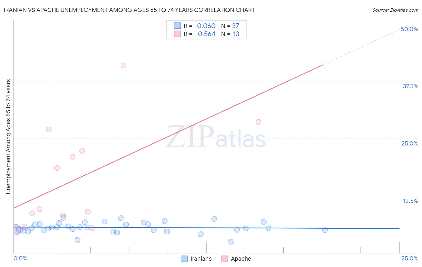 Iranian vs Apache Unemployment Among Ages 65 to 74 years