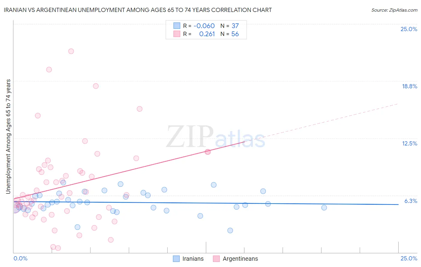 Iranian vs Argentinean Unemployment Among Ages 65 to 74 years