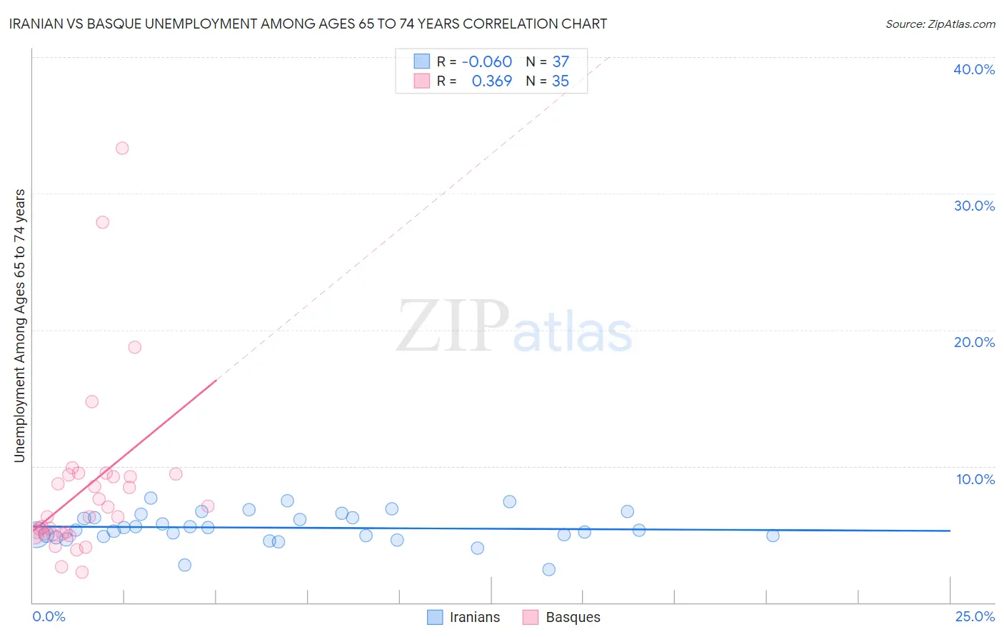 Iranian vs Basque Unemployment Among Ages 65 to 74 years