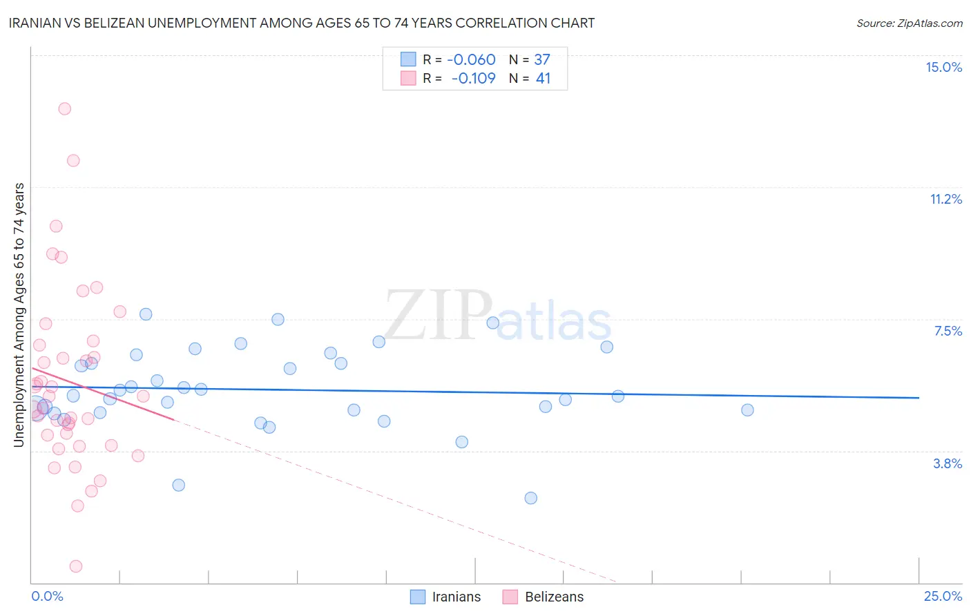 Iranian vs Belizean Unemployment Among Ages 65 to 74 years