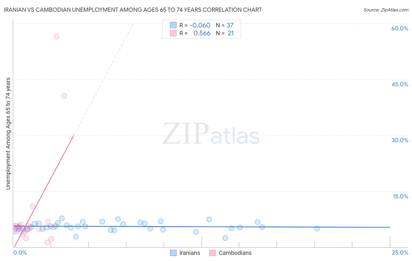 Iranian vs Cambodian Unemployment Among Ages 65 to 74 years