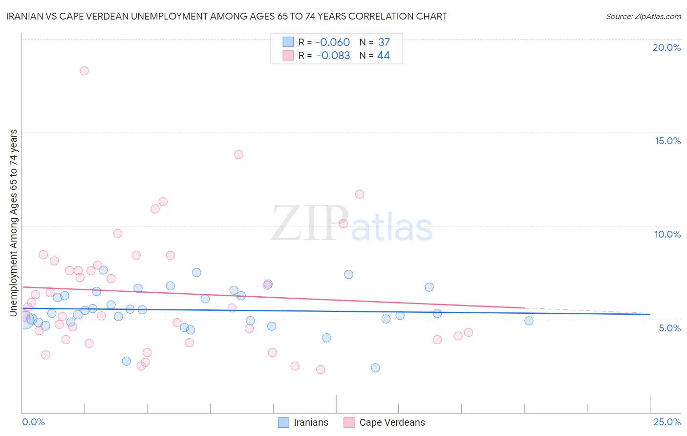 Iranian vs Cape Verdean Unemployment Among Ages 65 to 74 years