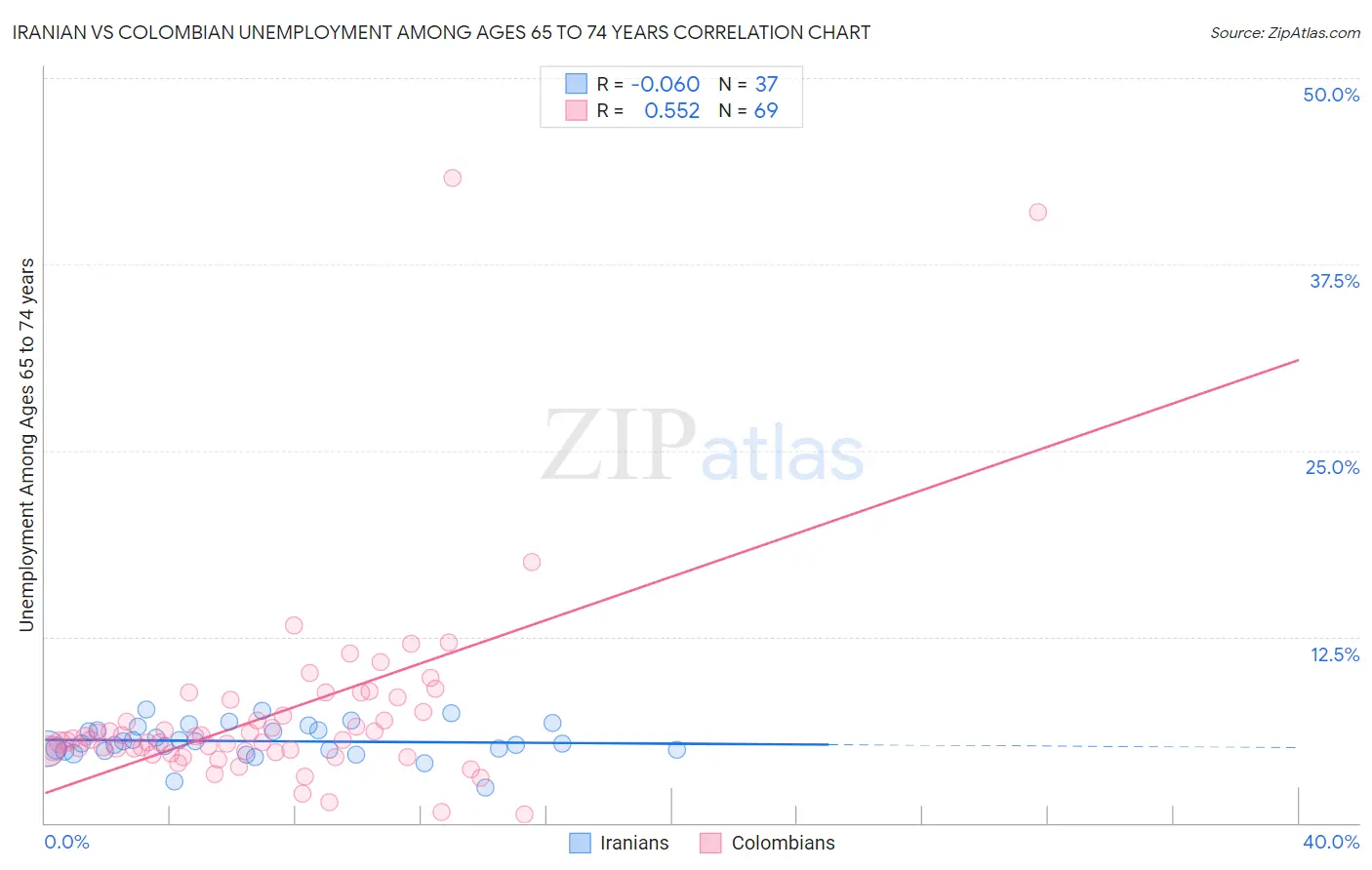 Iranian vs Colombian Unemployment Among Ages 65 to 74 years
