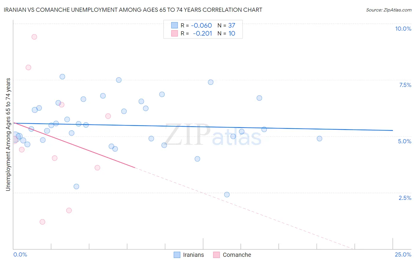Iranian vs Comanche Unemployment Among Ages 65 to 74 years