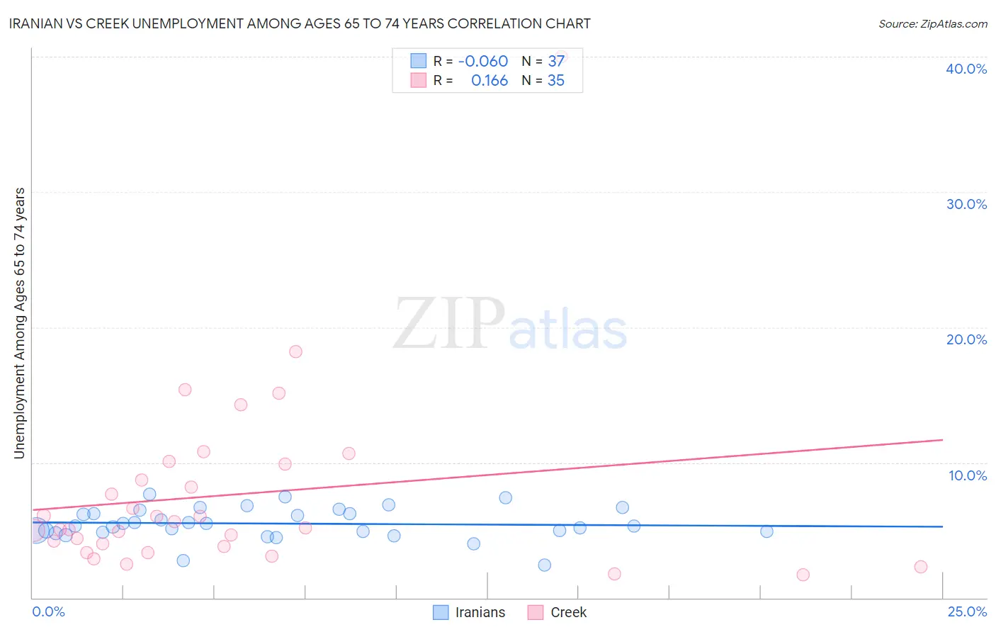 Iranian vs Creek Unemployment Among Ages 65 to 74 years