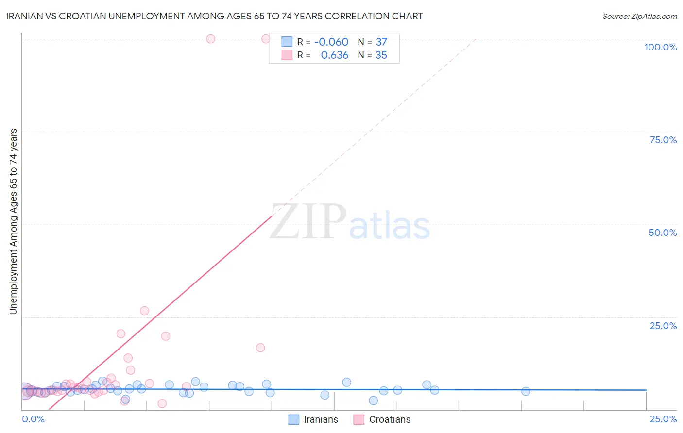 Iranian vs Croatian Unemployment Among Ages 65 to 74 years