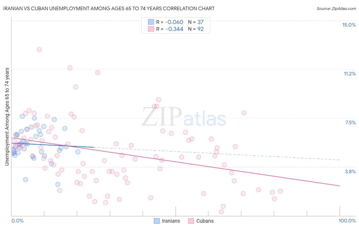 Iranian vs Cuban Unemployment Among Ages 65 to 74 years
