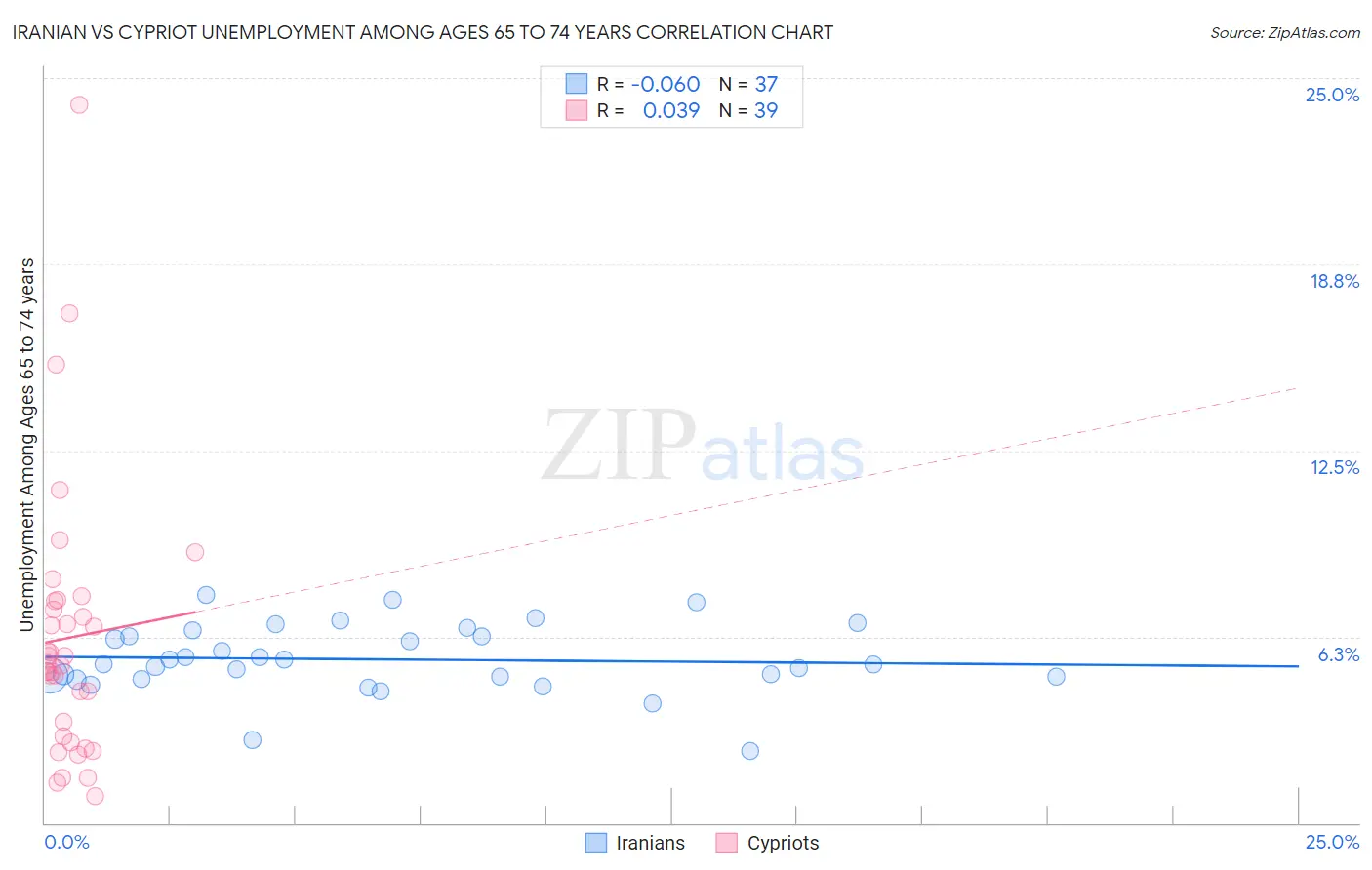 Iranian vs Cypriot Unemployment Among Ages 65 to 74 years