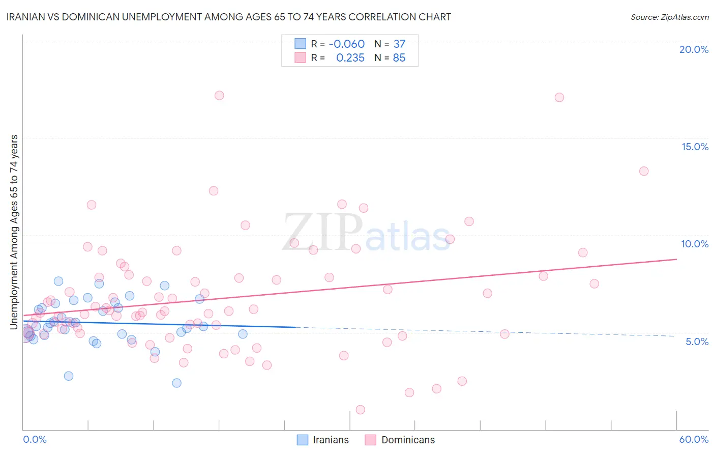 Iranian vs Dominican Unemployment Among Ages 65 to 74 years