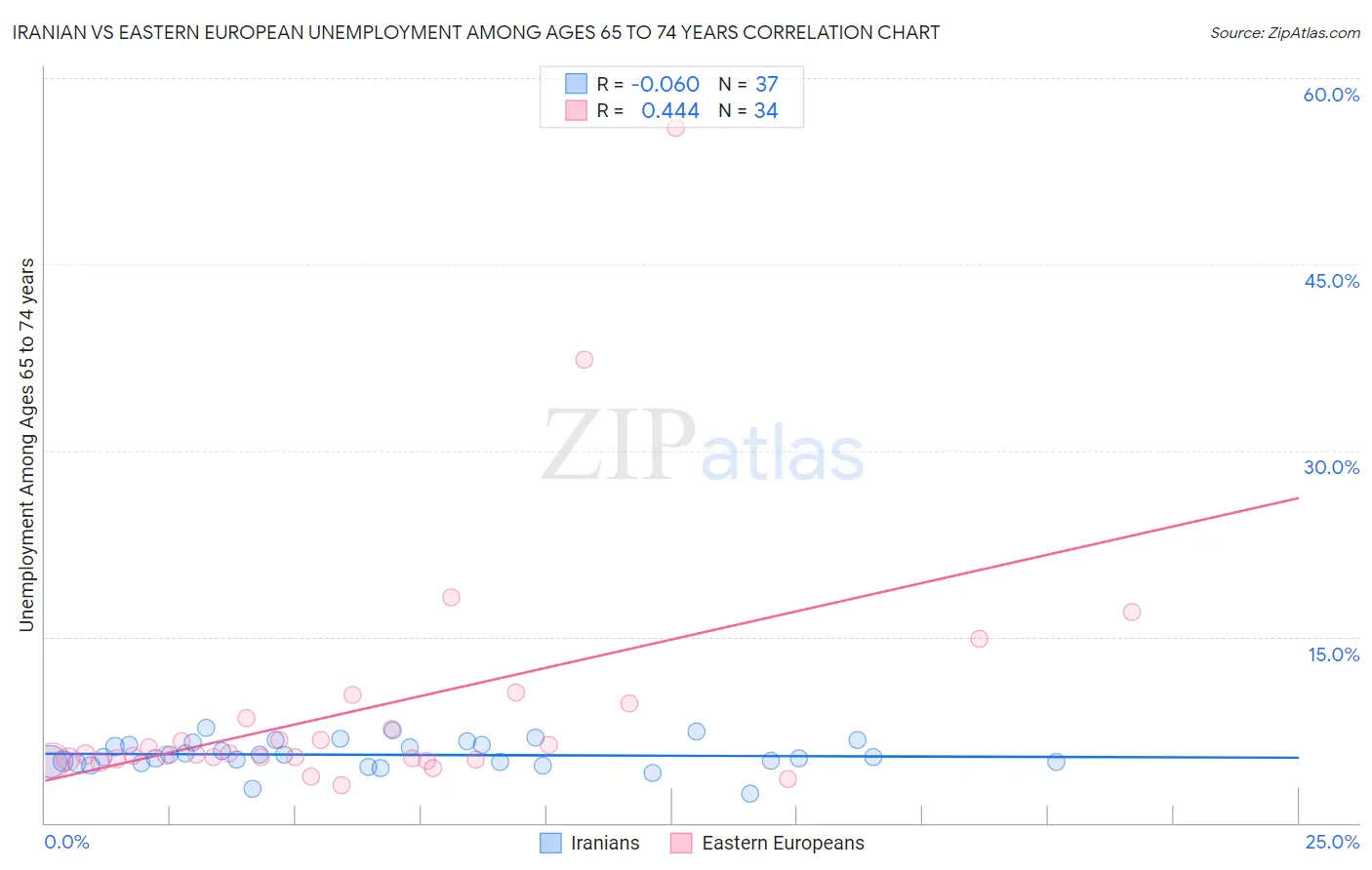 Iranian vs Eastern European Unemployment Among Ages 65 to 74 years