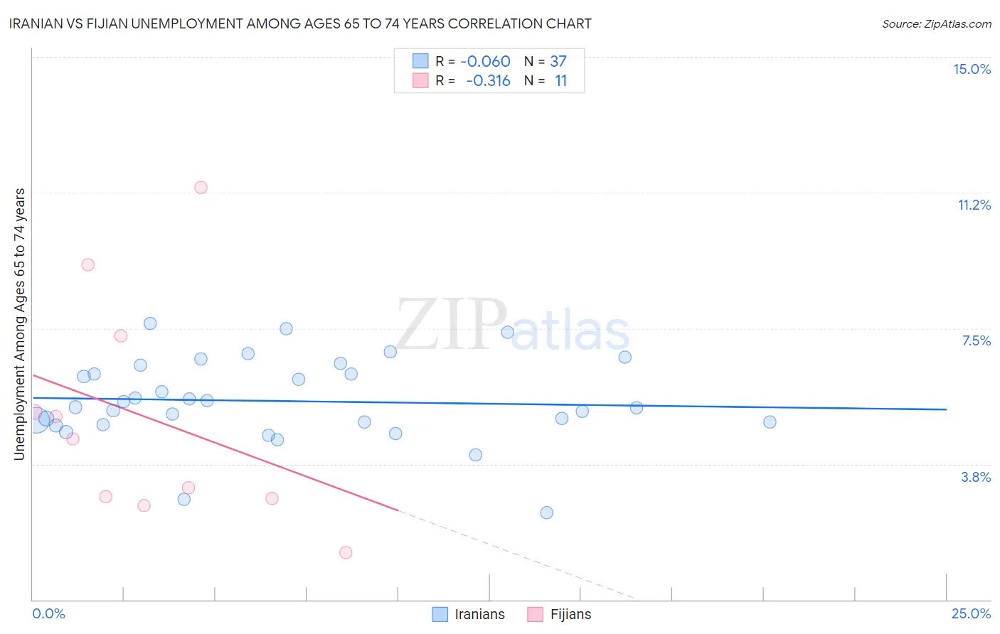 Iranian vs Fijian Unemployment Among Ages 65 to 74 years