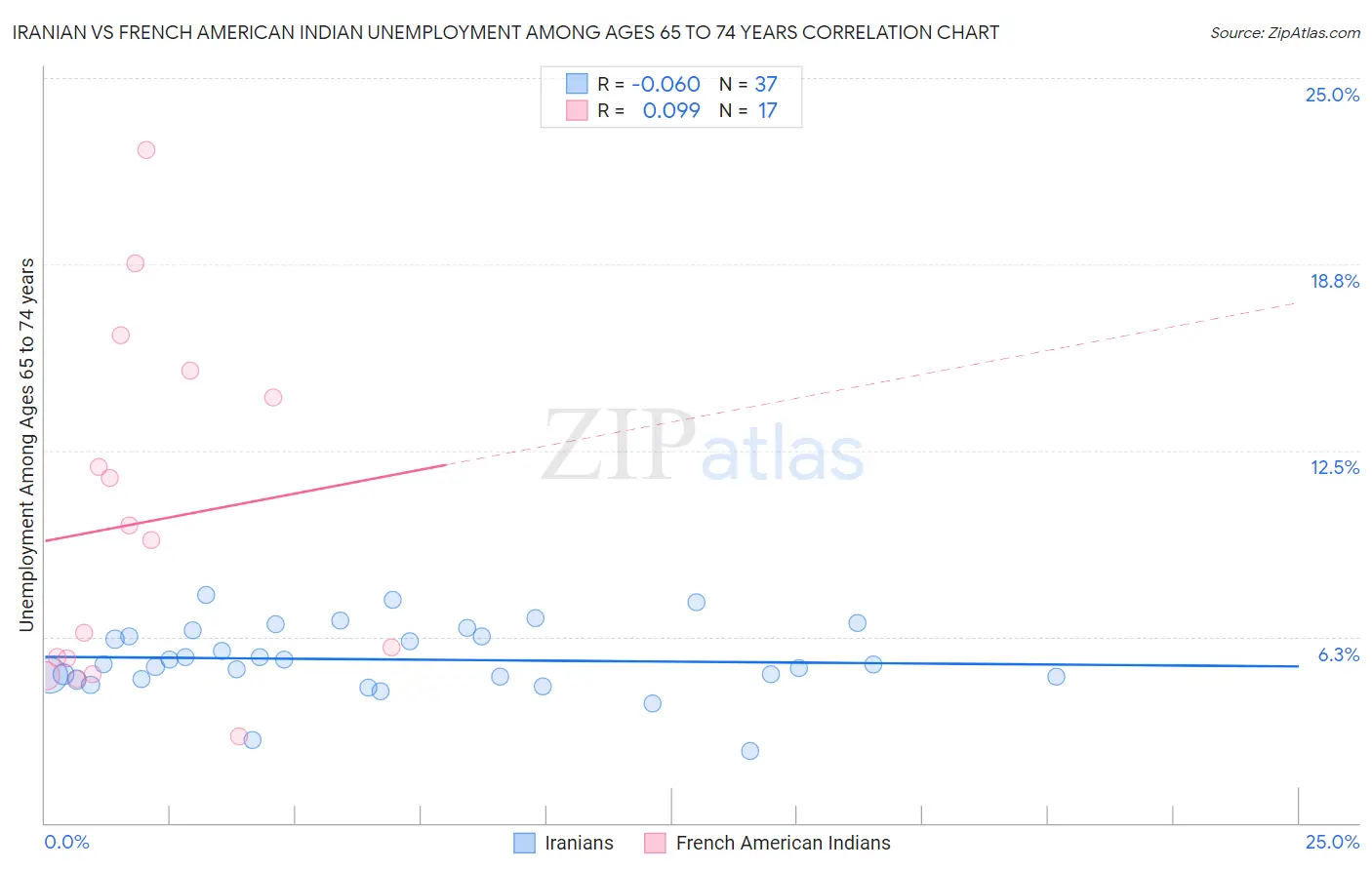 Iranian vs French American Indian Unemployment Among Ages 65 to 74 years