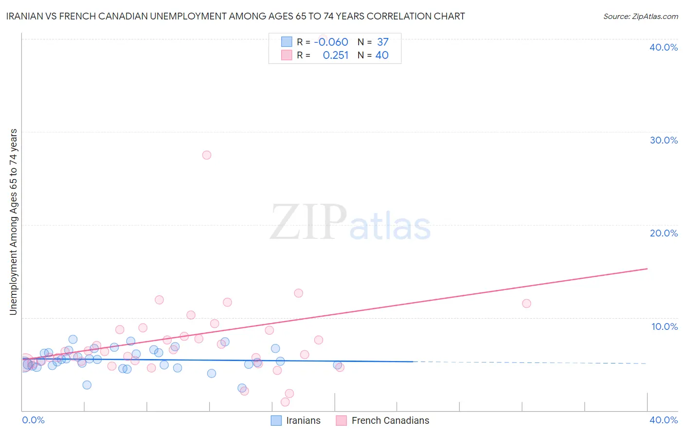 Iranian vs French Canadian Unemployment Among Ages 65 to 74 years