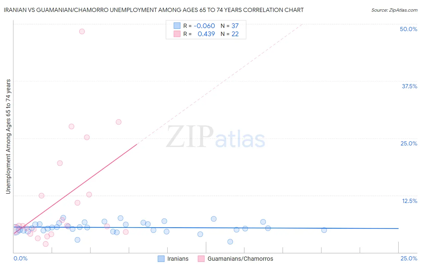 Iranian vs Guamanian/Chamorro Unemployment Among Ages 65 to 74 years