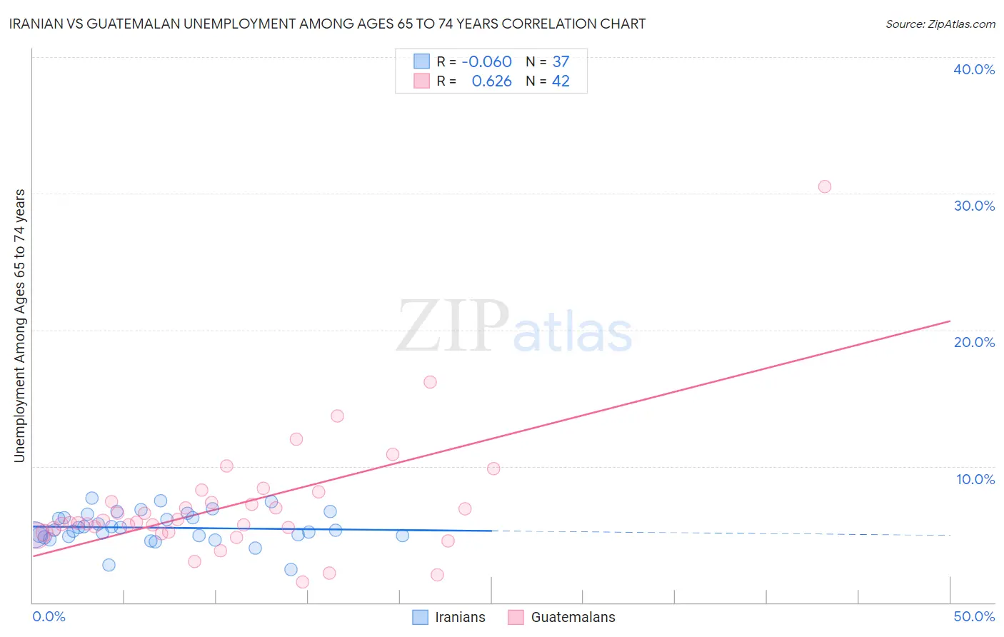 Iranian vs Guatemalan Unemployment Among Ages 65 to 74 years