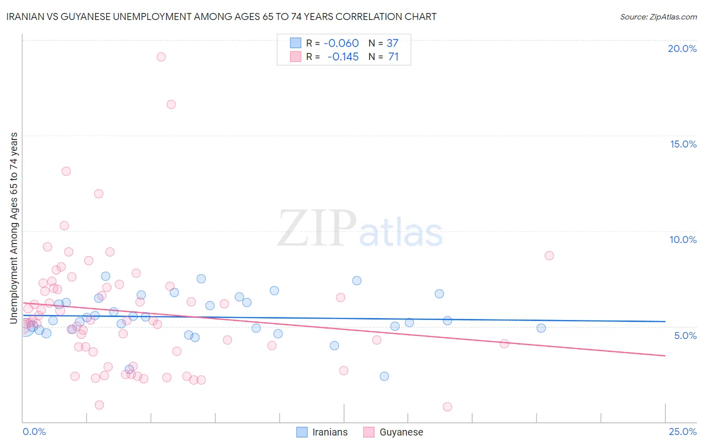 Iranian vs Guyanese Unemployment Among Ages 65 to 74 years