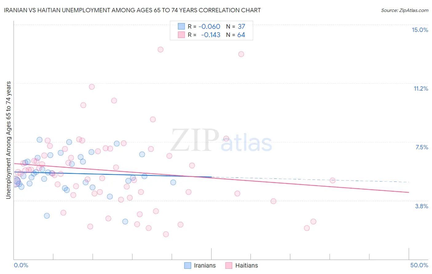 Iranian vs Haitian Unemployment Among Ages 65 to 74 years