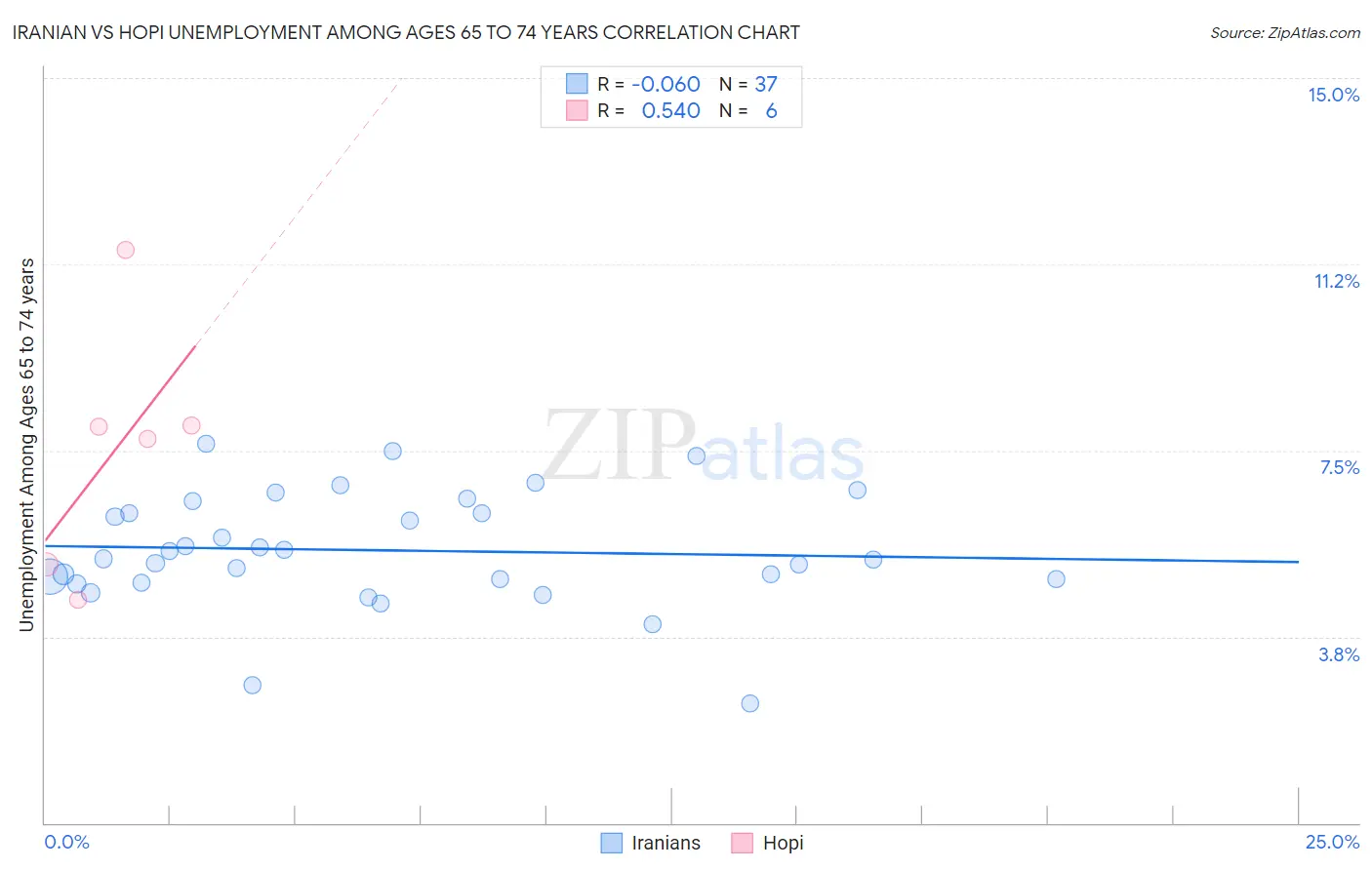 Iranian vs Hopi Unemployment Among Ages 65 to 74 years