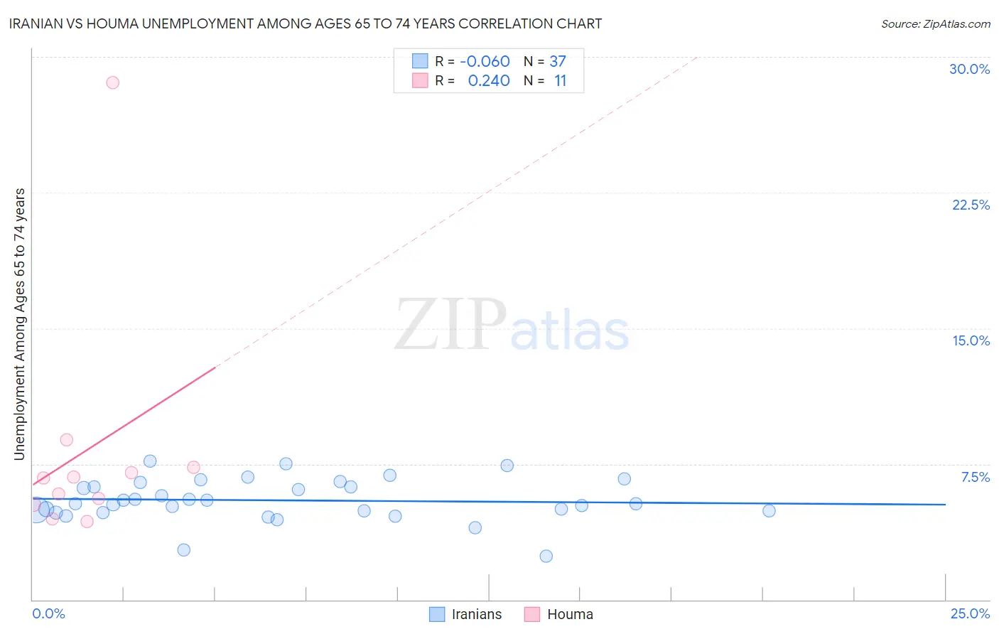 Iranian vs Houma Unemployment Among Ages 65 to 74 years