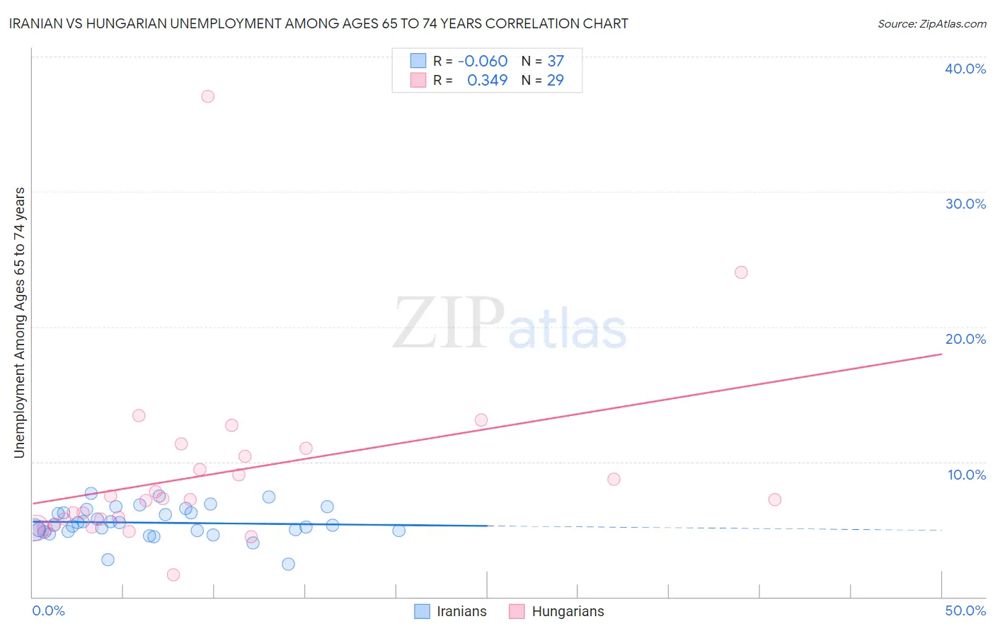 Iranian vs Hungarian Unemployment Among Ages 65 to 74 years