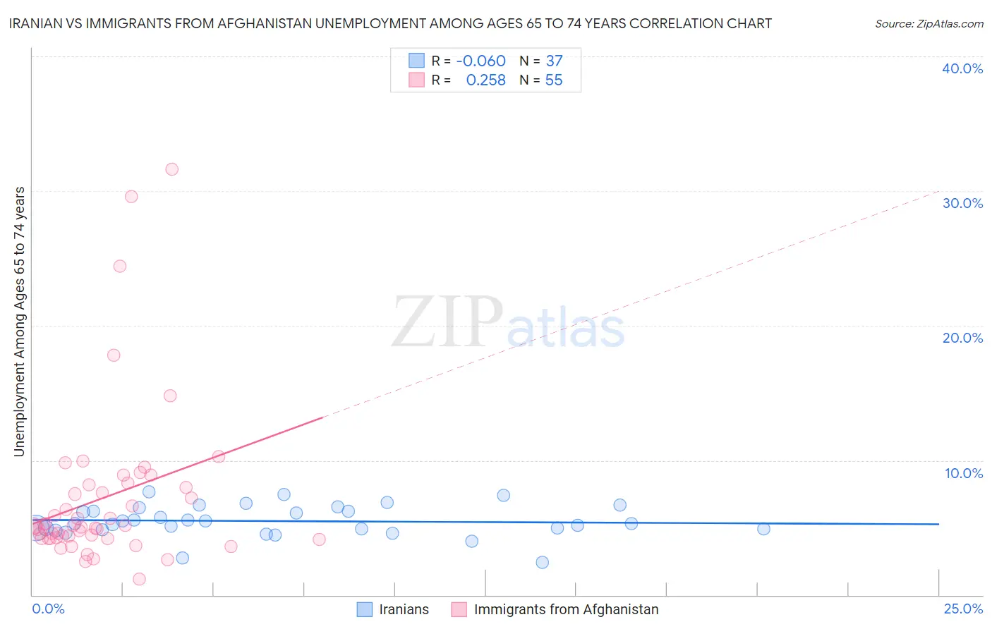 Iranian vs Immigrants from Afghanistan Unemployment Among Ages 65 to 74 years