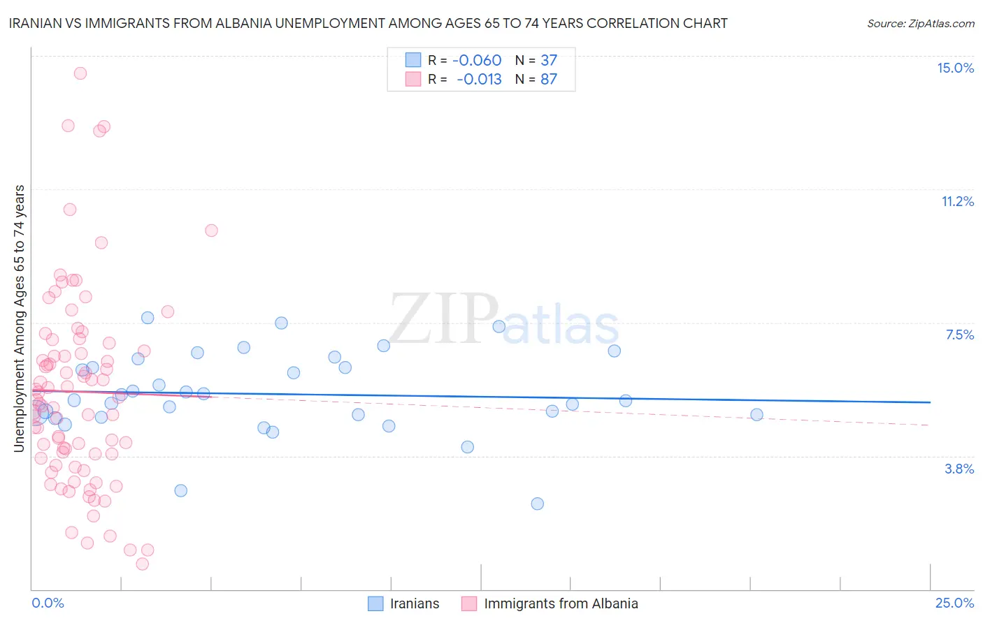 Iranian vs Immigrants from Albania Unemployment Among Ages 65 to 74 years