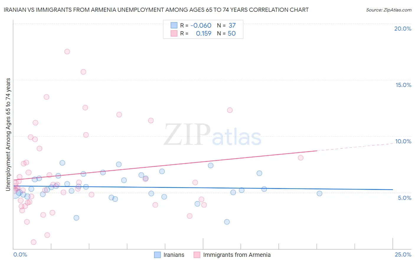 Iranian vs Immigrants from Armenia Unemployment Among Ages 65 to 74 years
