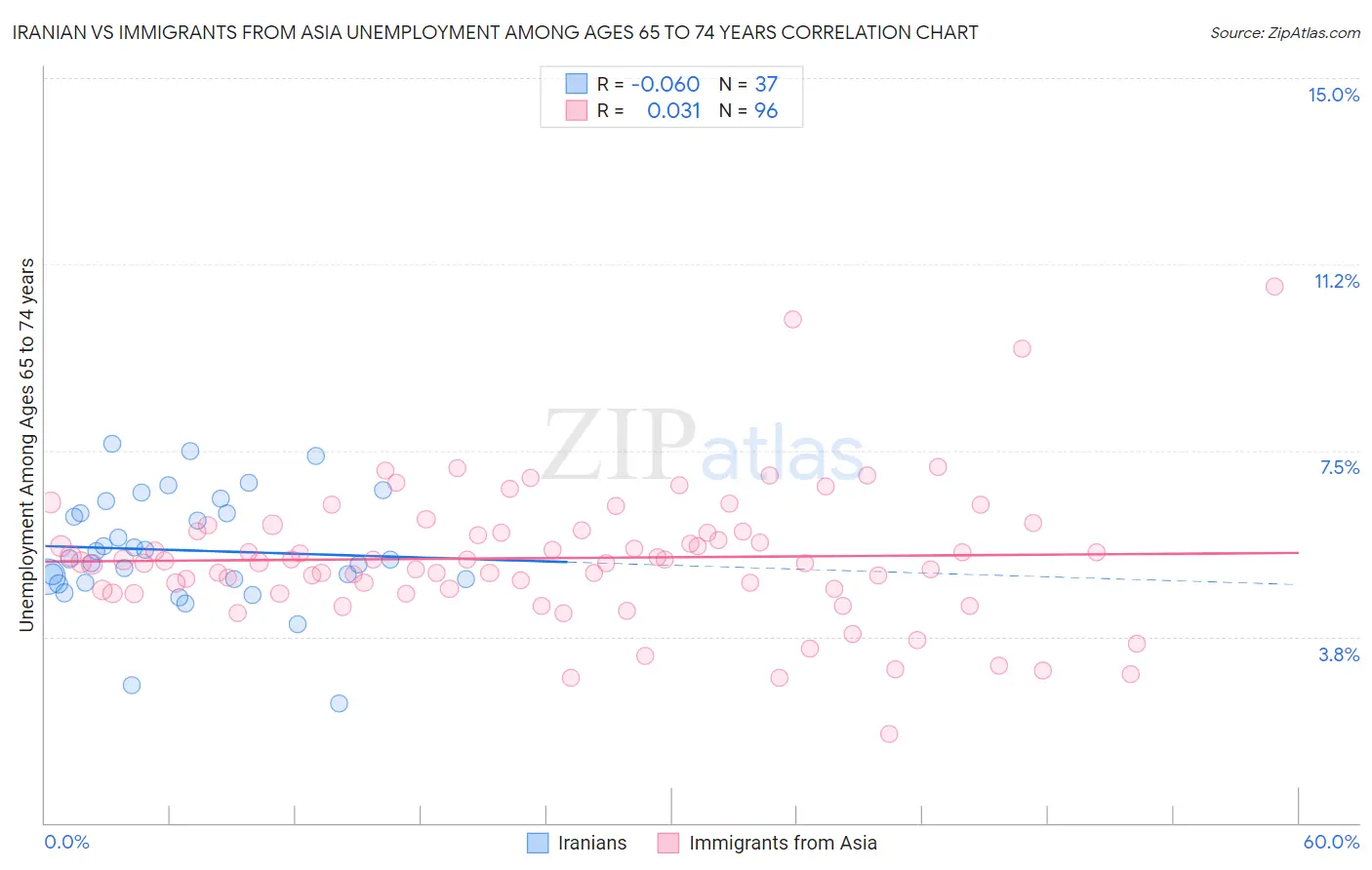 Iranian vs Immigrants from Asia Unemployment Among Ages 65 to 74 years