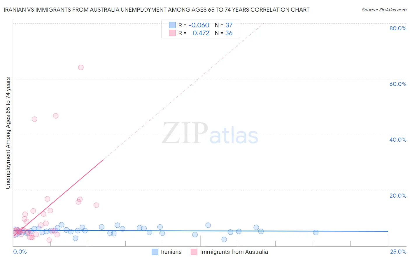 Iranian vs Immigrants from Australia Unemployment Among Ages 65 to 74 years