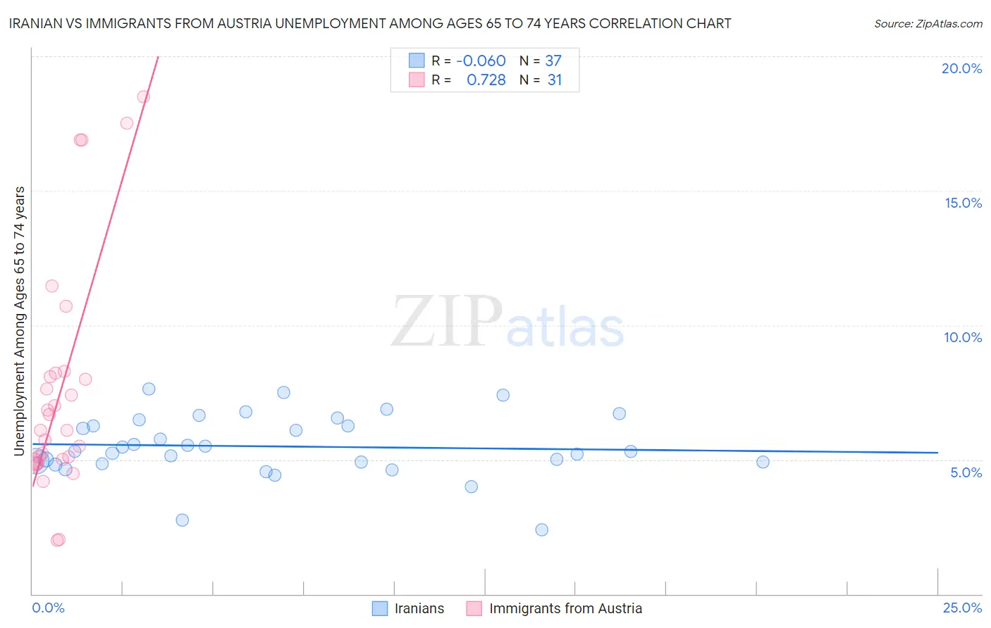 Iranian vs Immigrants from Austria Unemployment Among Ages 65 to 74 years