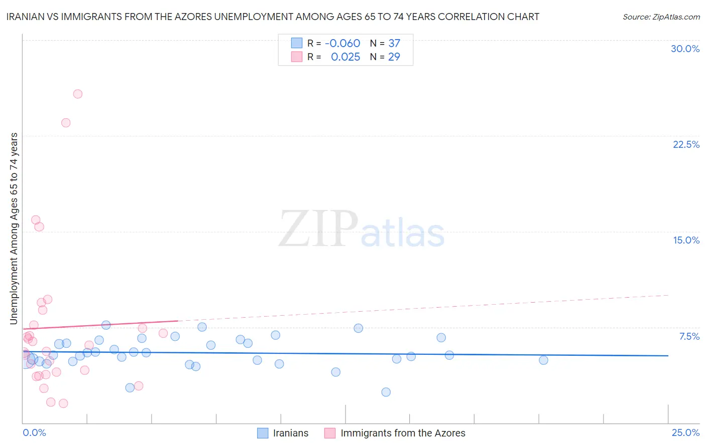 Iranian vs Immigrants from the Azores Unemployment Among Ages 65 to 74 years